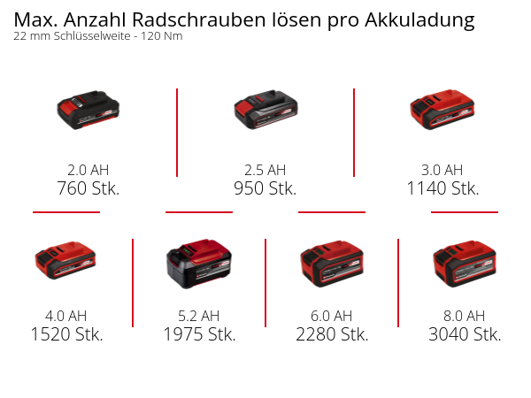 Einhell Akku-Schlagschrauber IMPAXXO 18/450