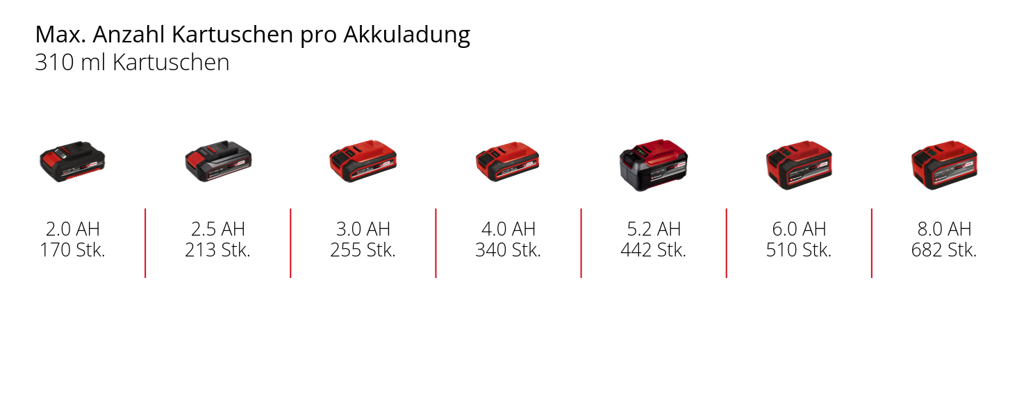 Einhell Akku-Kartuschenpistole TE-SG 18/10 Li - Solo