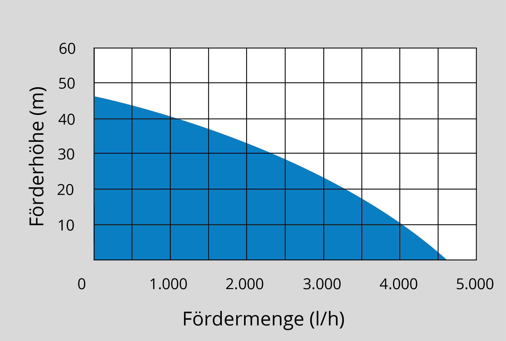 536603-4-93907_d04 Fördermenge / Förderhöhe