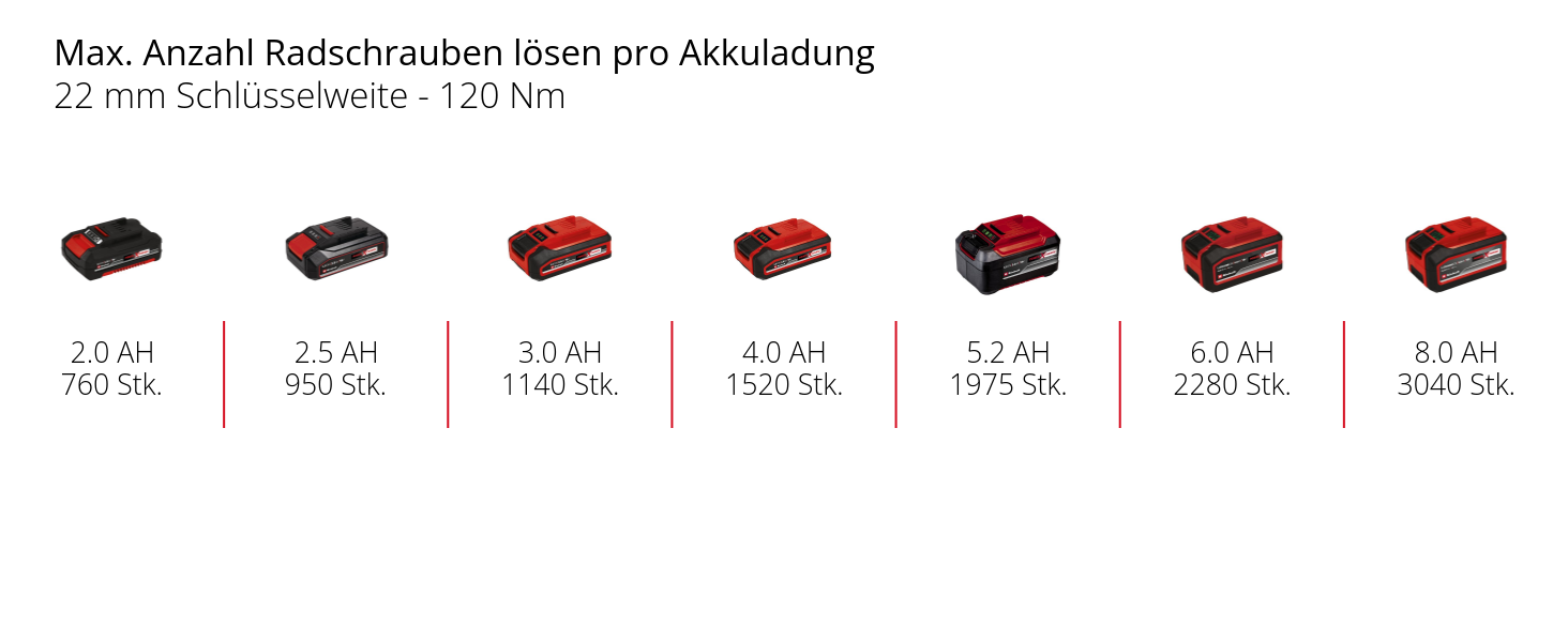 Einhell Akku-Schlagschrauber IMPAXXO 18/450