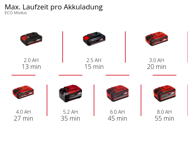 Einhell Akku-Druckreinigerpistole HYPRESSO 18/24-1