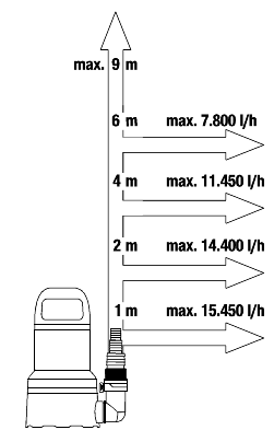 FO-408633 Gardena Klarwasser-Tauchpumpe 17000 Aquasensor