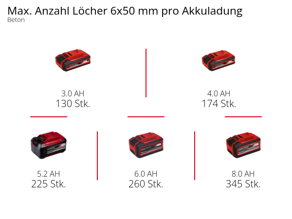 Einhell Akku-Bohrhammer HEROCCO 18/20