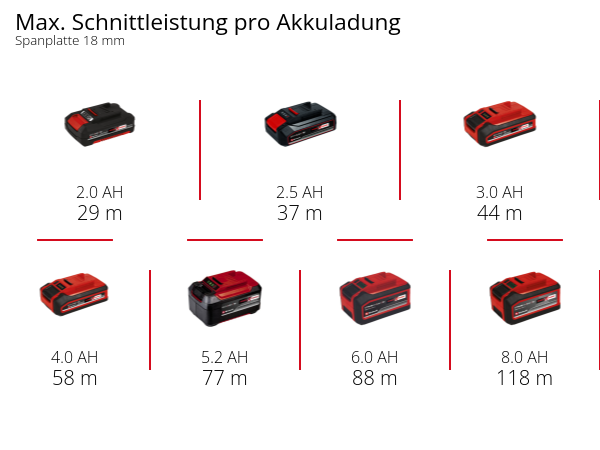 Einhell Akku-Oberfräse /-Kantenfräse TP-RO 18 Set Li BL - Solo