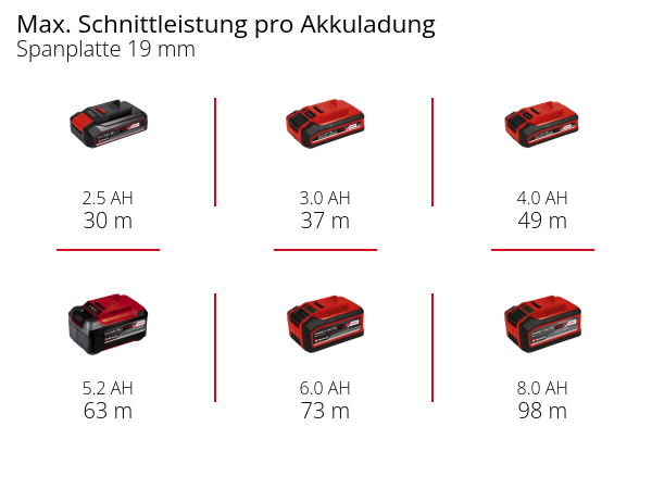Einhell Akku-Handkreissäge TP-CS 18/190 Li BL - Solo