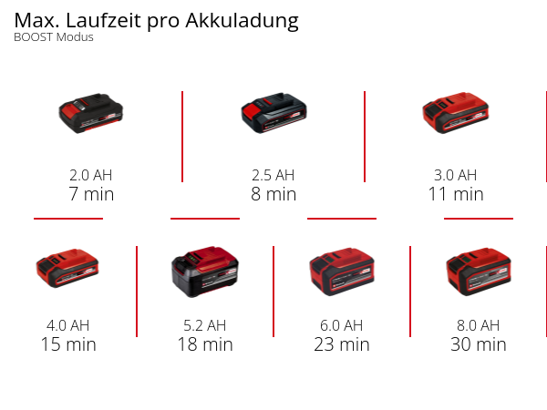 Einhell Akku-Druckreinigerpistole HYPRESSO 18/24-1