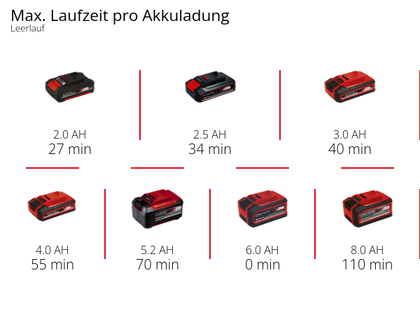 Einhell Akku-Multischleifer TE-OS 18/150 Li Solo