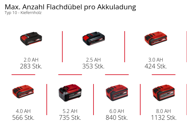 Einhell Akku-Flachdübelfräse TE-BJ 18 Li - Solo