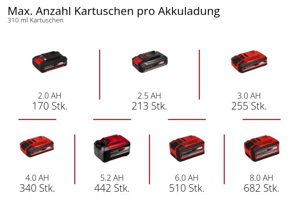 Einhell Akku-Kartuschenpistole TE-SG 18/10 Li - Solo