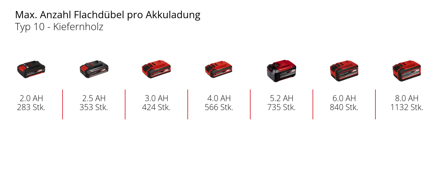 Einhell Akku-Flachdübelfräse TE-BJ 18 Li - Solo