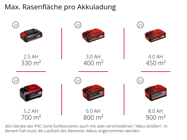 Einhell Akku-Mäher GP-CM 36/450 (2x 4,0Ah) Einhell Akku-Mäher GP-CM 36/450 (2x 4,0Ah)