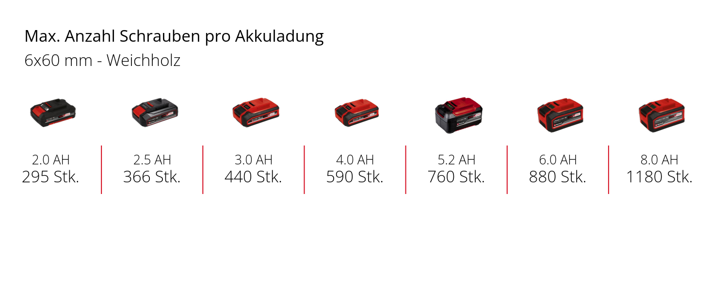 Einhell Akku-Bohrschrauber TC-CD 18/35 Li (1x1,5 Ah)