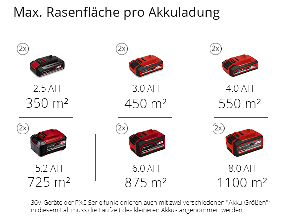 Einhell Akku-Rasenmäher RASARRO 36/42 (2x5,2Ah) Einhell Akku-Rasenmäher RASARRO 36/42 (2x5,2Ah)