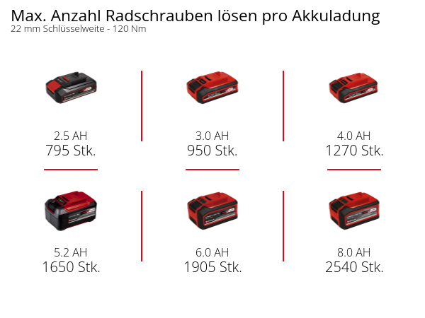Einhell Akku-Schlagschrauber IMPAXXO 18/230