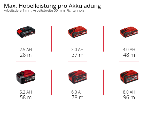 Einhell Akku-Hobel TE-PL 18/82 Li - Solo