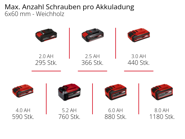Einhell Akku-Bohrschrauber TC-CD 18/35 Li (1x1,5 Ah)