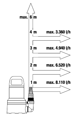 JI-334657 Gardena Klarwasser-Tauchpumpe 9000