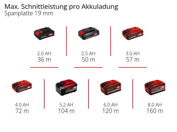 Einhell Akku-Mini-Handkreissäge TE-CS 18/89 Li - Solo