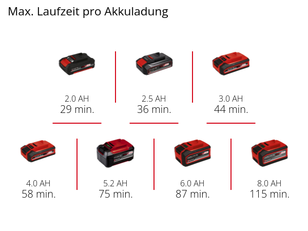 Einhell Akku-Exzenterschleifer TP-RS 18/32 Li BL - Solo