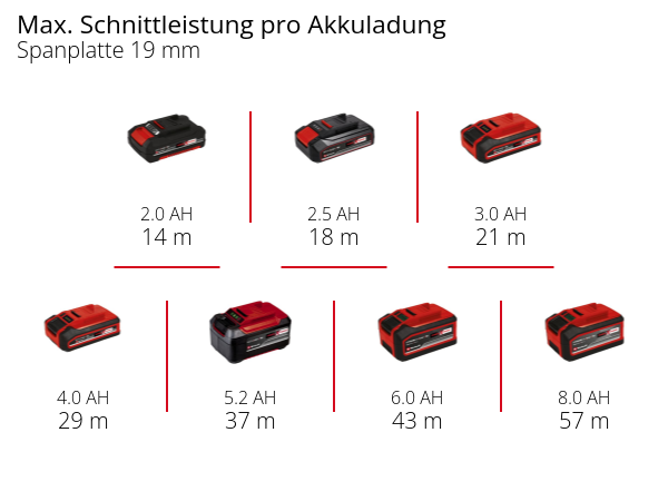 Einhell Akku-Stichsäge TP-JST 18/135 Li BL - Solo