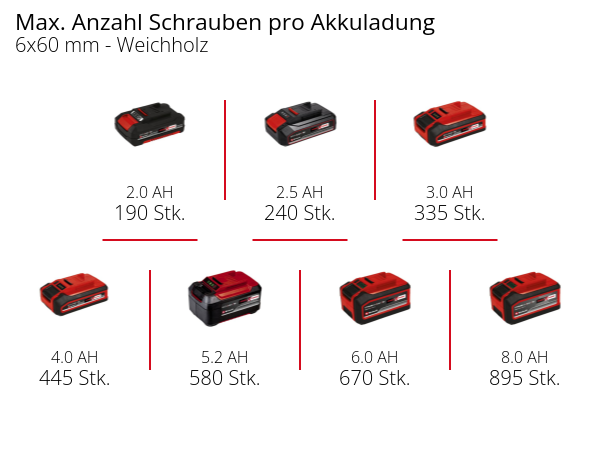 Einhell Akku-Schlagbohrschrauber TP-CD 18/120 Li-i BL - Solo