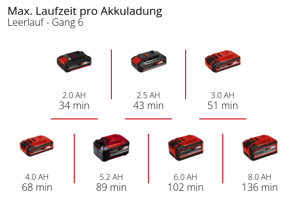 Einhell Akku-Multifunktionswerkzeug TP-MG 18 Li BL - Solo