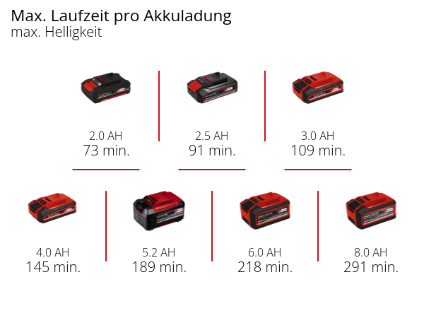 Einhell Akku-Lampe TP-CL 18/3000 Li Set - Solo